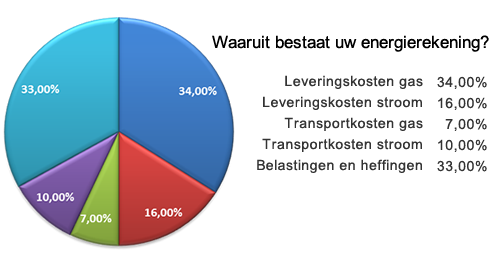 Totale verbruik in kaart door MKB Vrienden