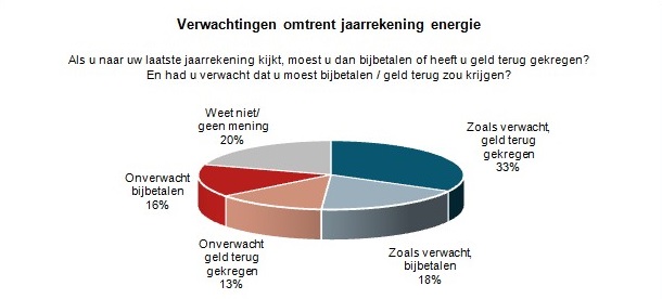 energie rekening